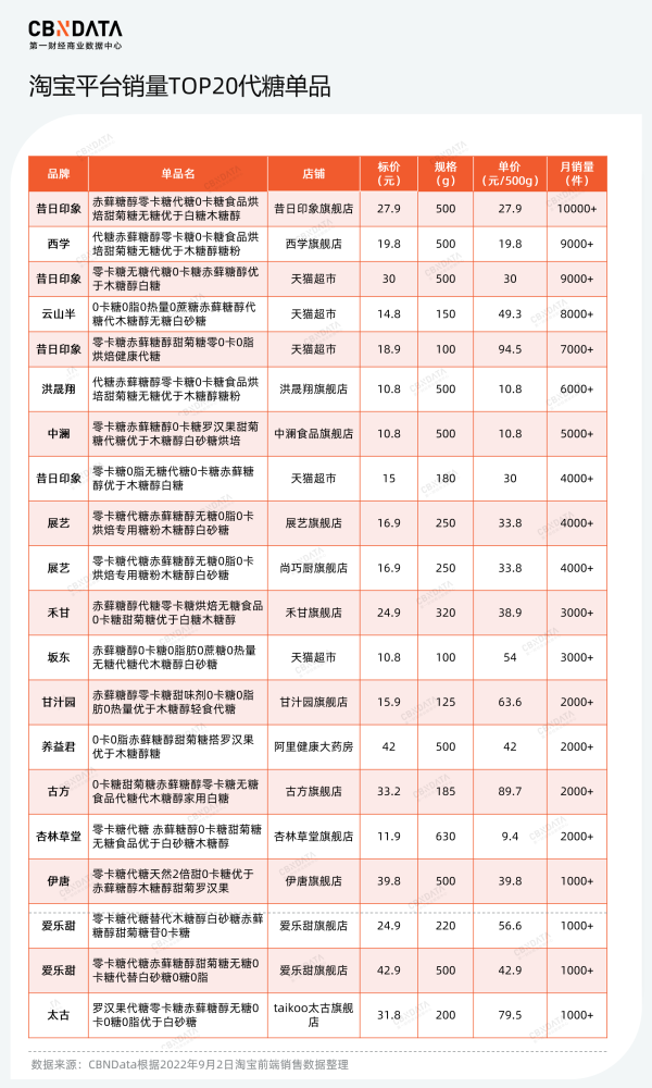 赤藓糖醇产能过剩,甜味市场的下一个“战场”在哪里?
